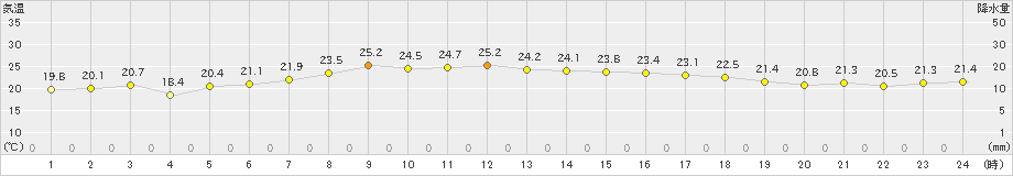 鼠ケ関(>2023年05月17日)のアメダスグラフ