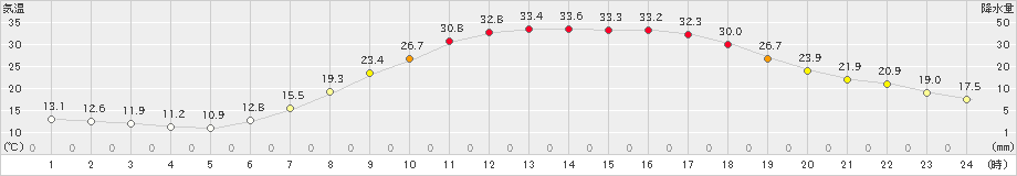 秩父(>2023年05月17日)のアメダスグラフ