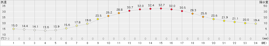 越谷(>2023年05月17日)のアメダスグラフ