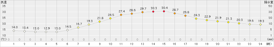 我孫子(>2023年05月17日)のアメダスグラフ