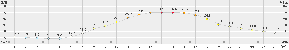 立科(>2023年05月17日)のアメダスグラフ