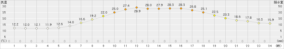 十日町(>2023年05月17日)のアメダスグラフ