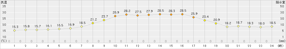 関山(>2023年05月17日)のアメダスグラフ