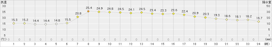 かほく(>2023年05月17日)のアメダスグラフ