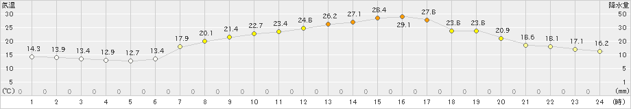 米原(>2023年05月17日)のアメダスグラフ