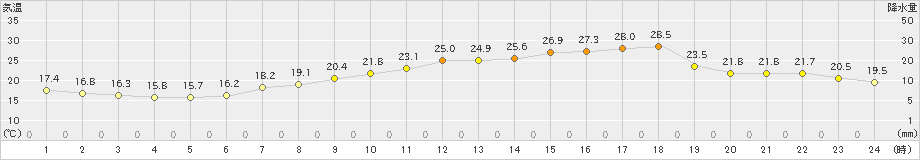 彦根(>2023年05月17日)のアメダスグラフ