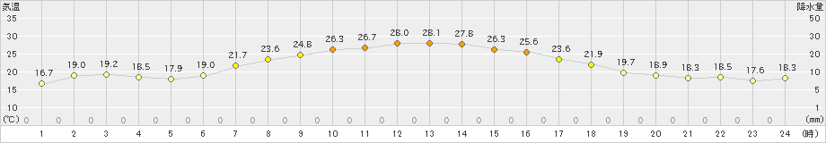 兎和野高原(>2023年05月17日)のアメダスグラフ