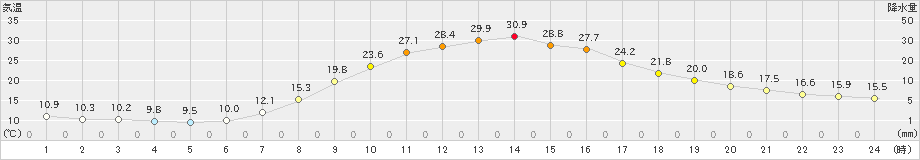 上北山(>2023年05月17日)のアメダスグラフ