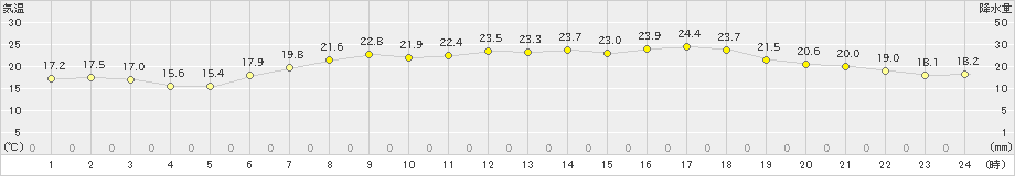 南紀白浜(>2023年05月17日)のアメダスグラフ