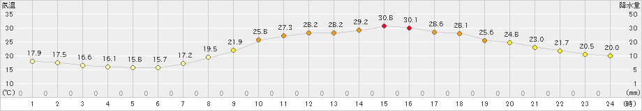 倉敷(>2023年05月17日)のアメダスグラフ