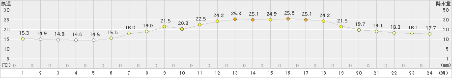 生口島(>2023年05月17日)のアメダスグラフ