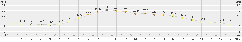 鳥取(>2023年05月17日)のアメダスグラフ