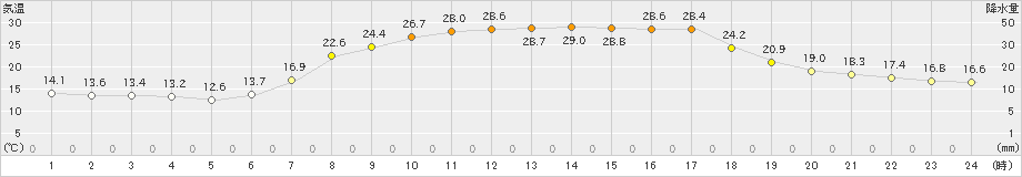 財田(>2023年05月17日)のアメダスグラフ