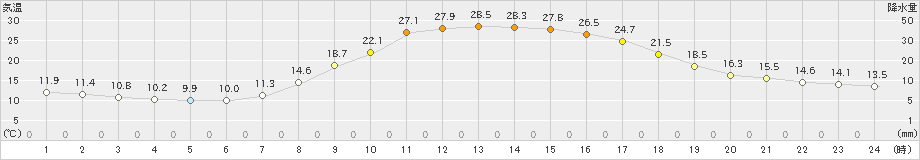 本川(>2023年05月17日)のアメダスグラフ