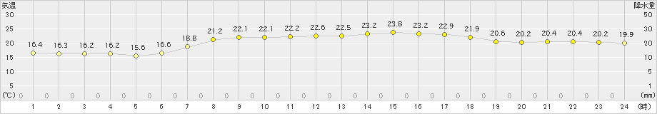 南国日章(>2023年05月17日)のアメダスグラフ