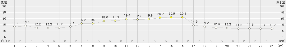 真狩(>2023年05月18日)のアメダスグラフ