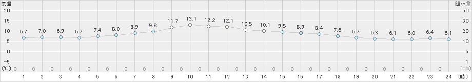 納沙布(>2023年05月18日)のアメダスグラフ