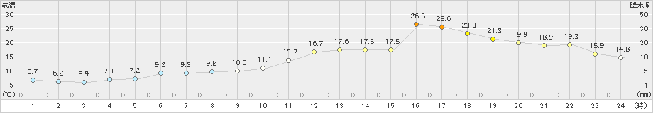 大樹(>2023年05月18日)のアメダスグラフ