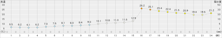広尾(>2023年05月18日)のアメダスグラフ