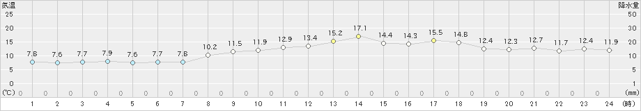 白老(>2023年05月18日)のアメダスグラフ