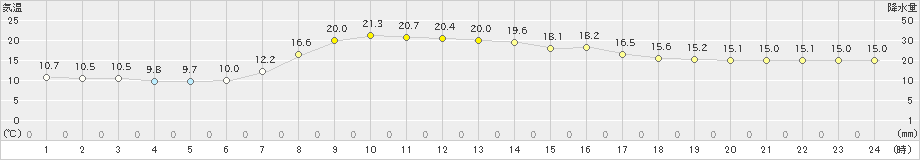 鶉(>2023年05月18日)のアメダスグラフ