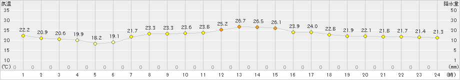 セントレア(>2023年05月18日)のアメダスグラフ