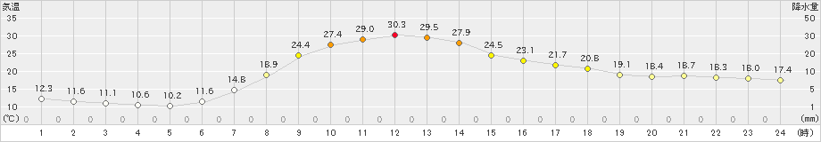 信楽(>2023年05月18日)のアメダスグラフ