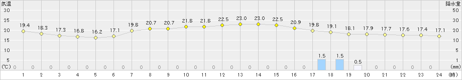 今治(>2023年05月18日)のアメダスグラフ