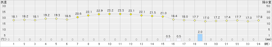 萩(>2023年05月18日)のアメダスグラフ