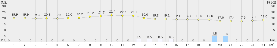 八幡(>2023年05月18日)のアメダスグラフ