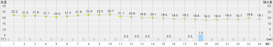 博多(>2023年05月18日)のアメダスグラフ