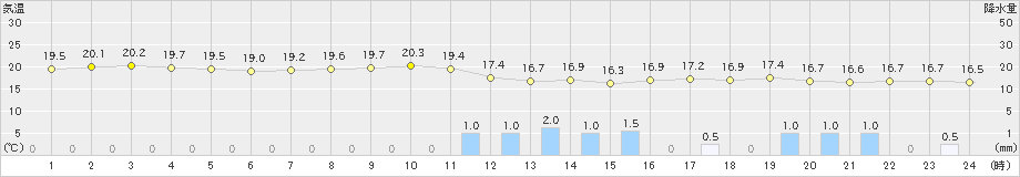 芦辺(>2023年05月18日)のアメダスグラフ