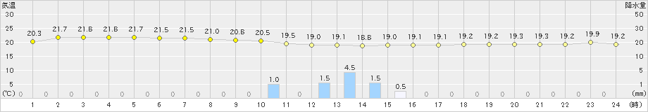 西海(>2023年05月18日)のアメダスグラフ