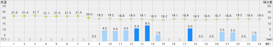 有川(>2023年05月18日)のアメダスグラフ