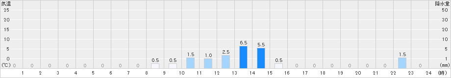 長浦岳(>2023年05月18日)のアメダスグラフ