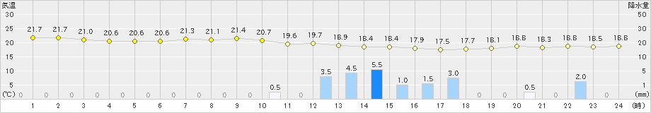 長崎(>2023年05月18日)のアメダスグラフ