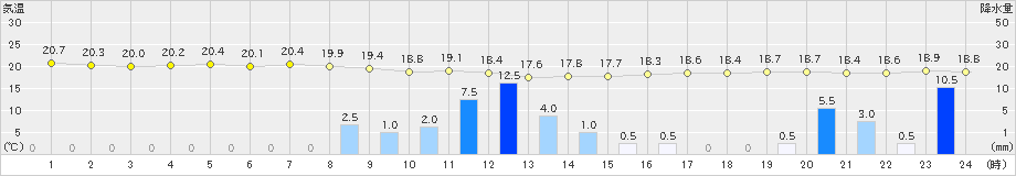 上大津(>2023年05月18日)のアメダスグラフ