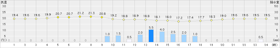 口之津(>2023年05月18日)のアメダスグラフ