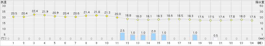 伊万里(>2023年05月18日)のアメダスグラフ