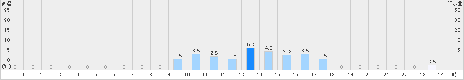 一勝地(>2023年05月18日)のアメダスグラフ