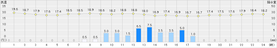 大口(>2023年05月18日)のアメダスグラフ