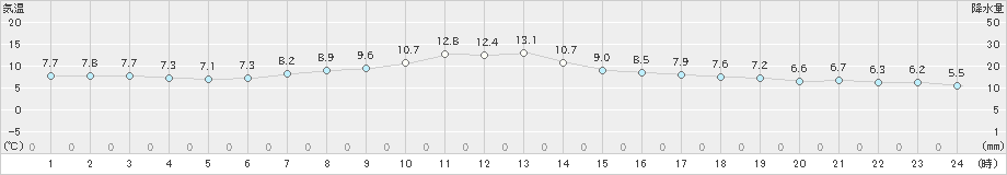 礼文(>2023年05月19日)のアメダスグラフ