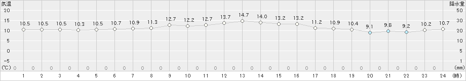 厚田(>2023年05月19日)のアメダスグラフ