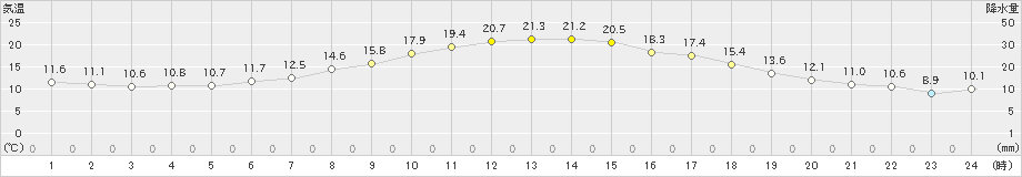 月形(>2023年05月19日)のアメダスグラフ