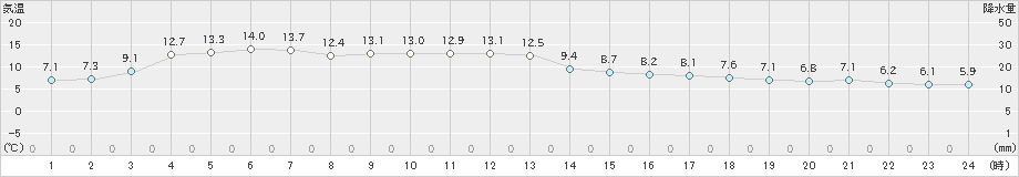 羅臼(>2023年05月19日)のアメダスグラフ