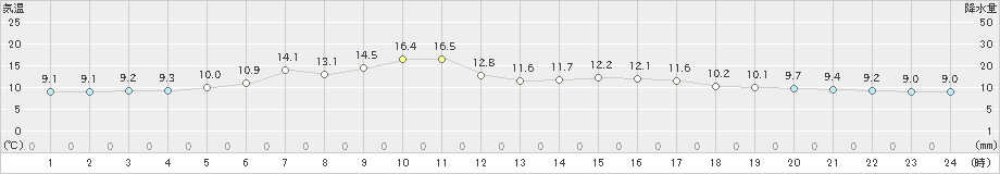 白糠(>2023年05月19日)のアメダスグラフ