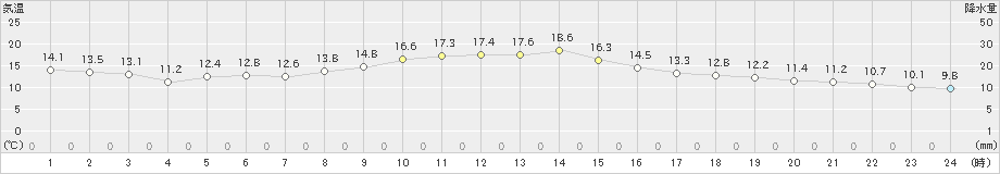 上士幌(>2023年05月19日)のアメダスグラフ