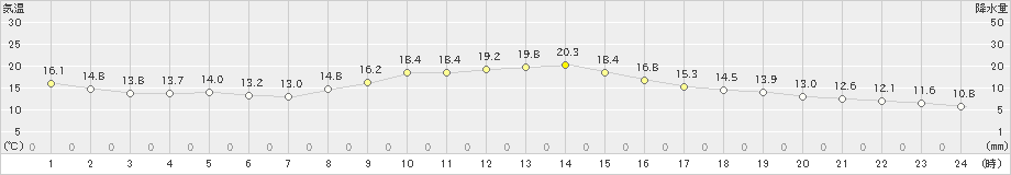 足寄(>2023年05月19日)のアメダスグラフ