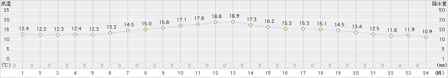 日高(>2023年05月19日)のアメダスグラフ