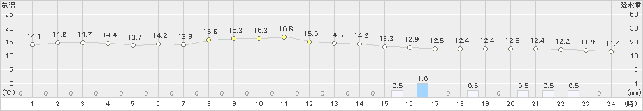 小田野沢(>2023年05月19日)のアメダスグラフ
